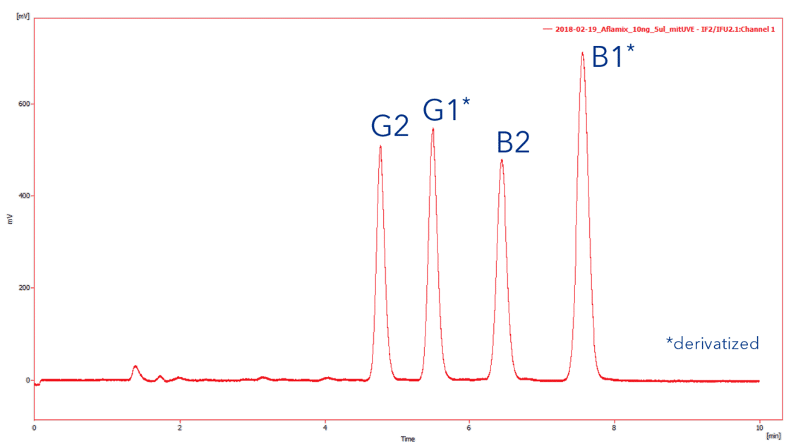aflatoxin mix after derivatization transp - Food Contaminant Analysis - Aflatoxins & Other Mycotoxins