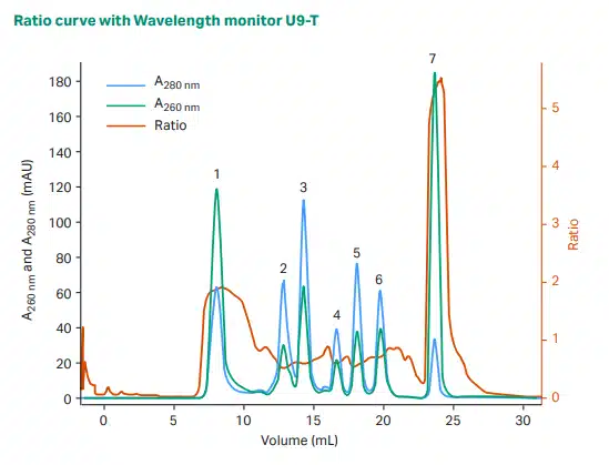 U9 Tchromotogram - AKTA Pure 25 Chromatography System